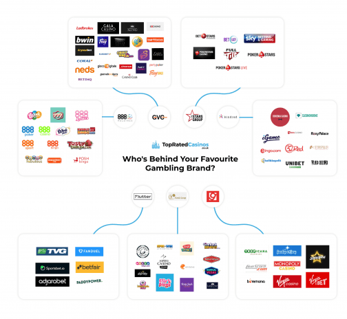 The 7 Huge Companies Behind Your Favourite Gambling Brands