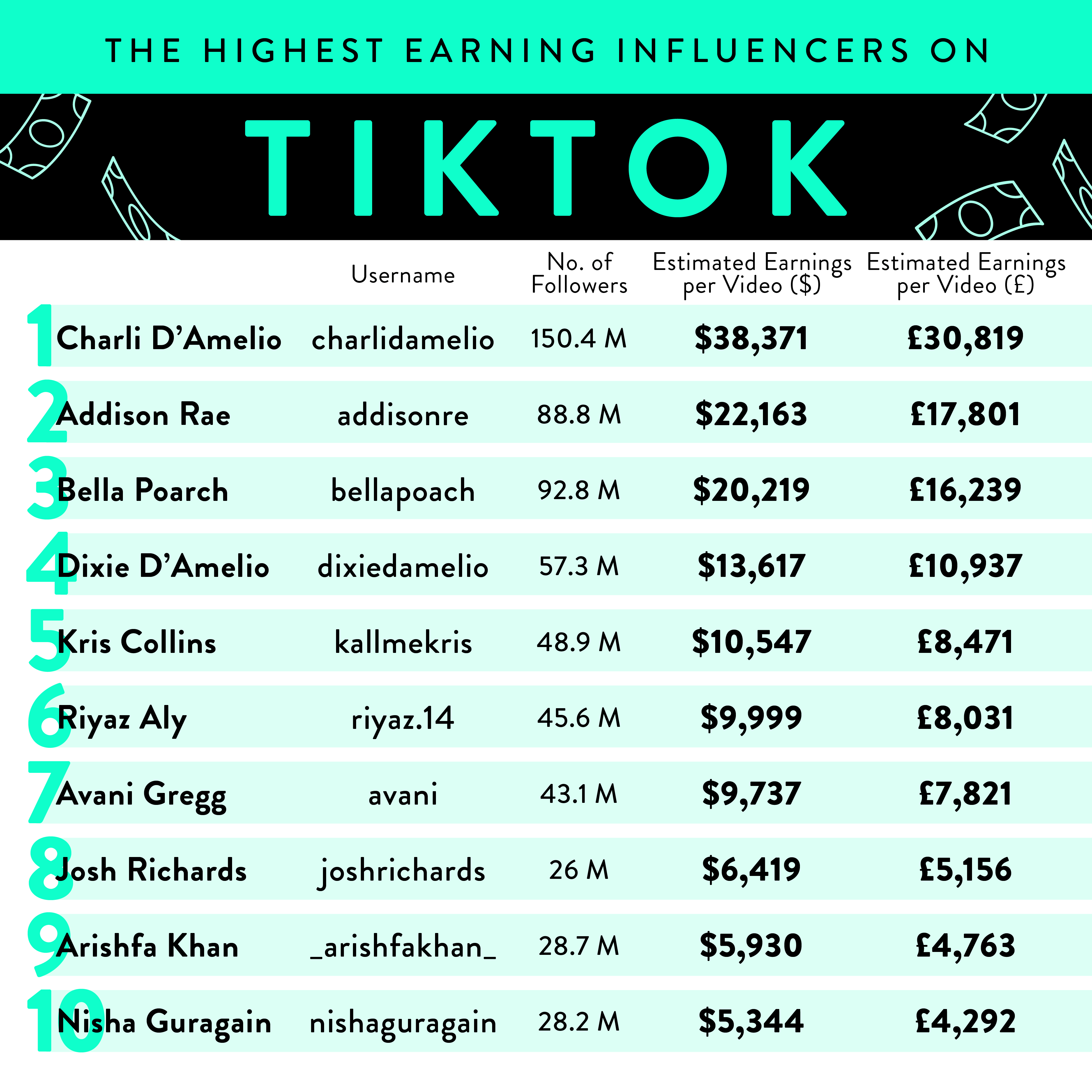 Table of highest earning users on Tik Tok