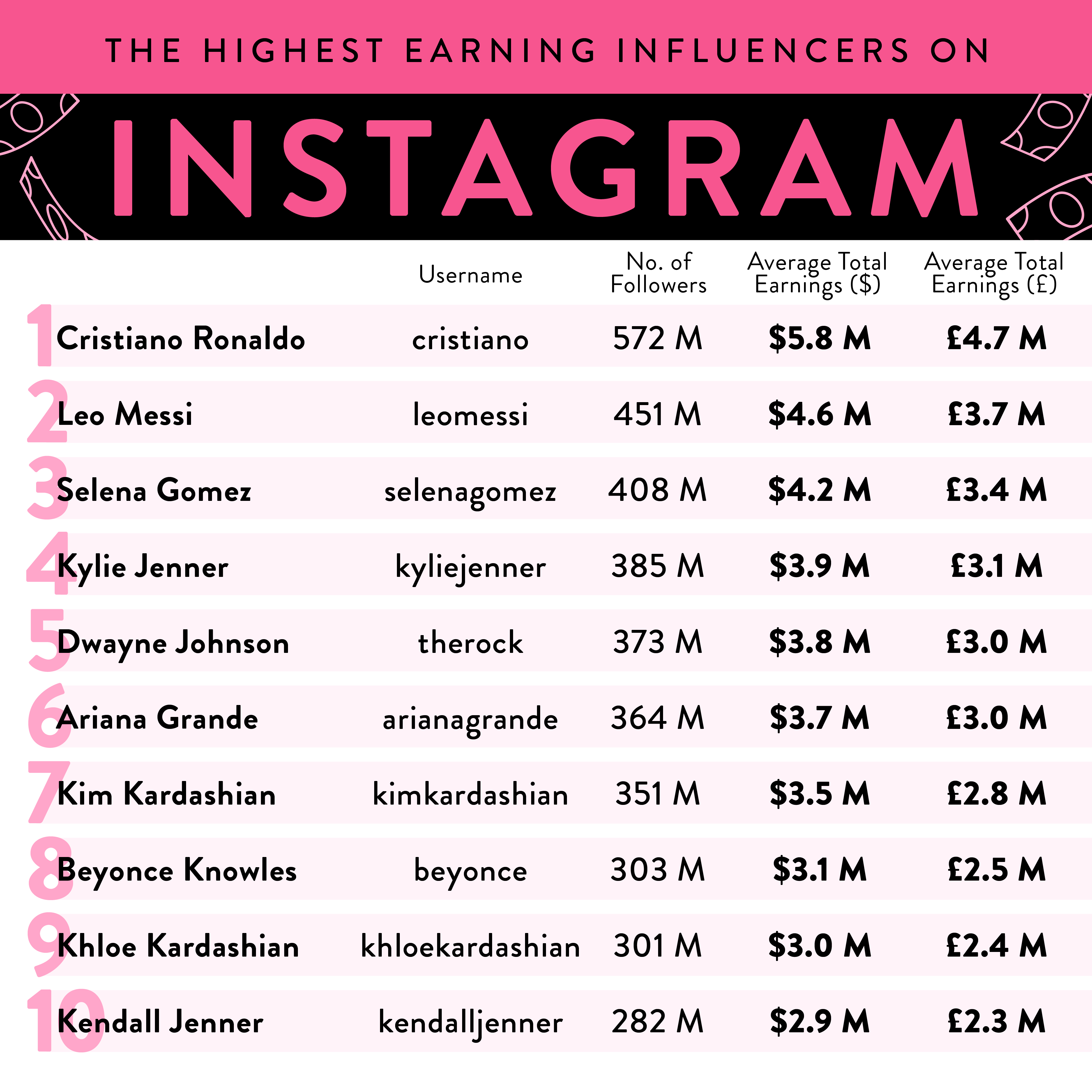 List of the highest earners on Instagram