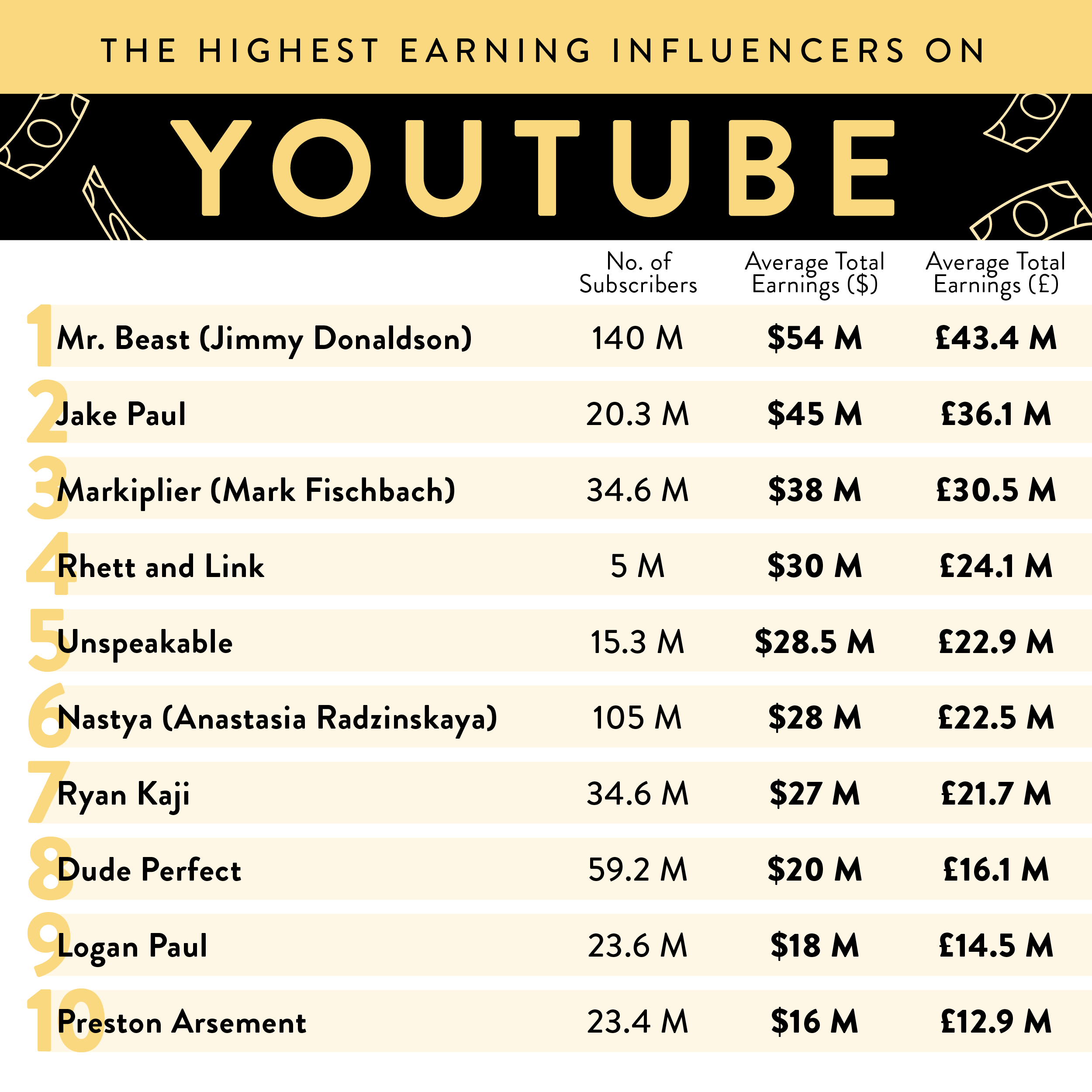 Table of highest earning users on YouTube