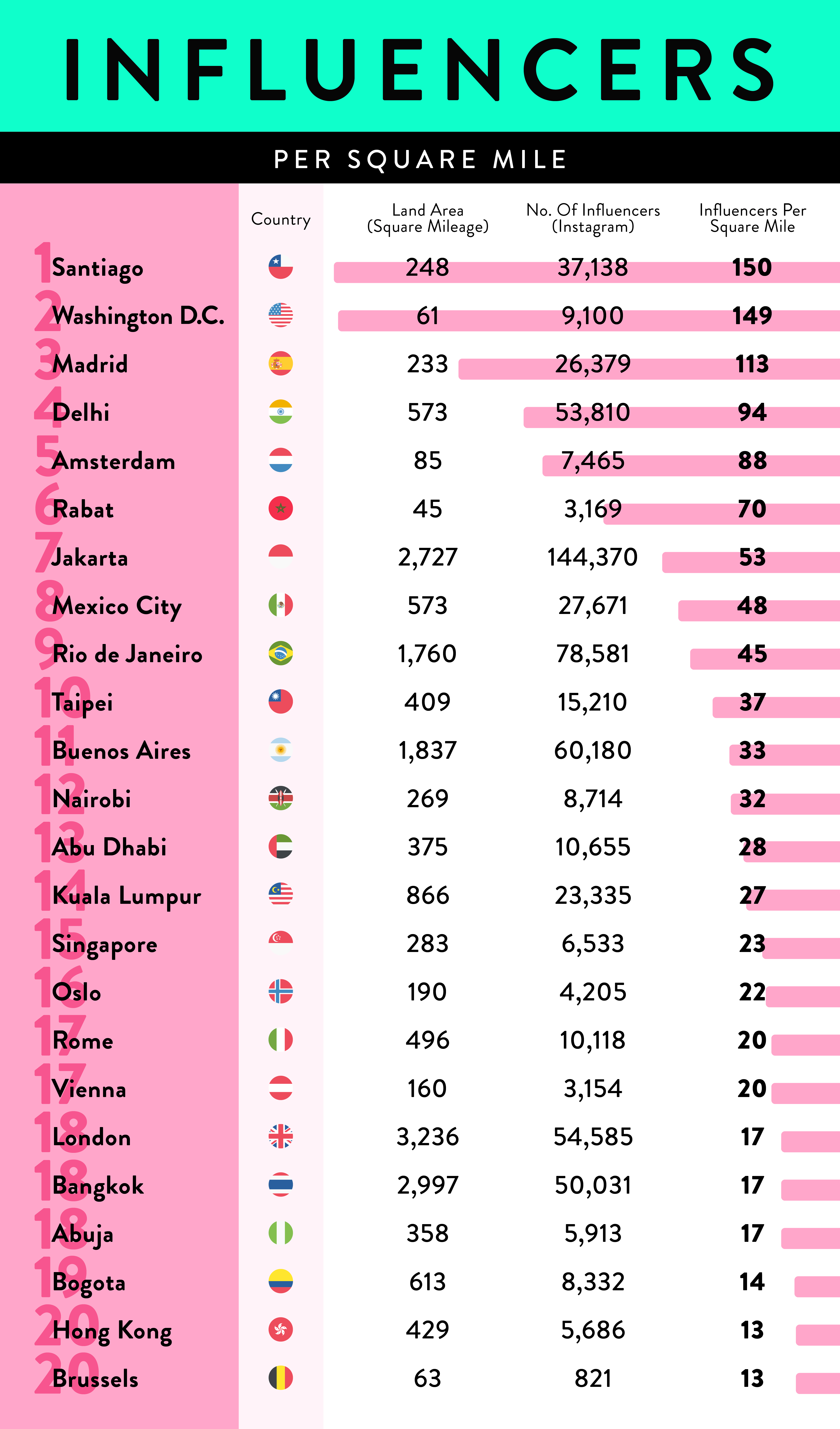 table with global cities ranked by influencers per square mile 