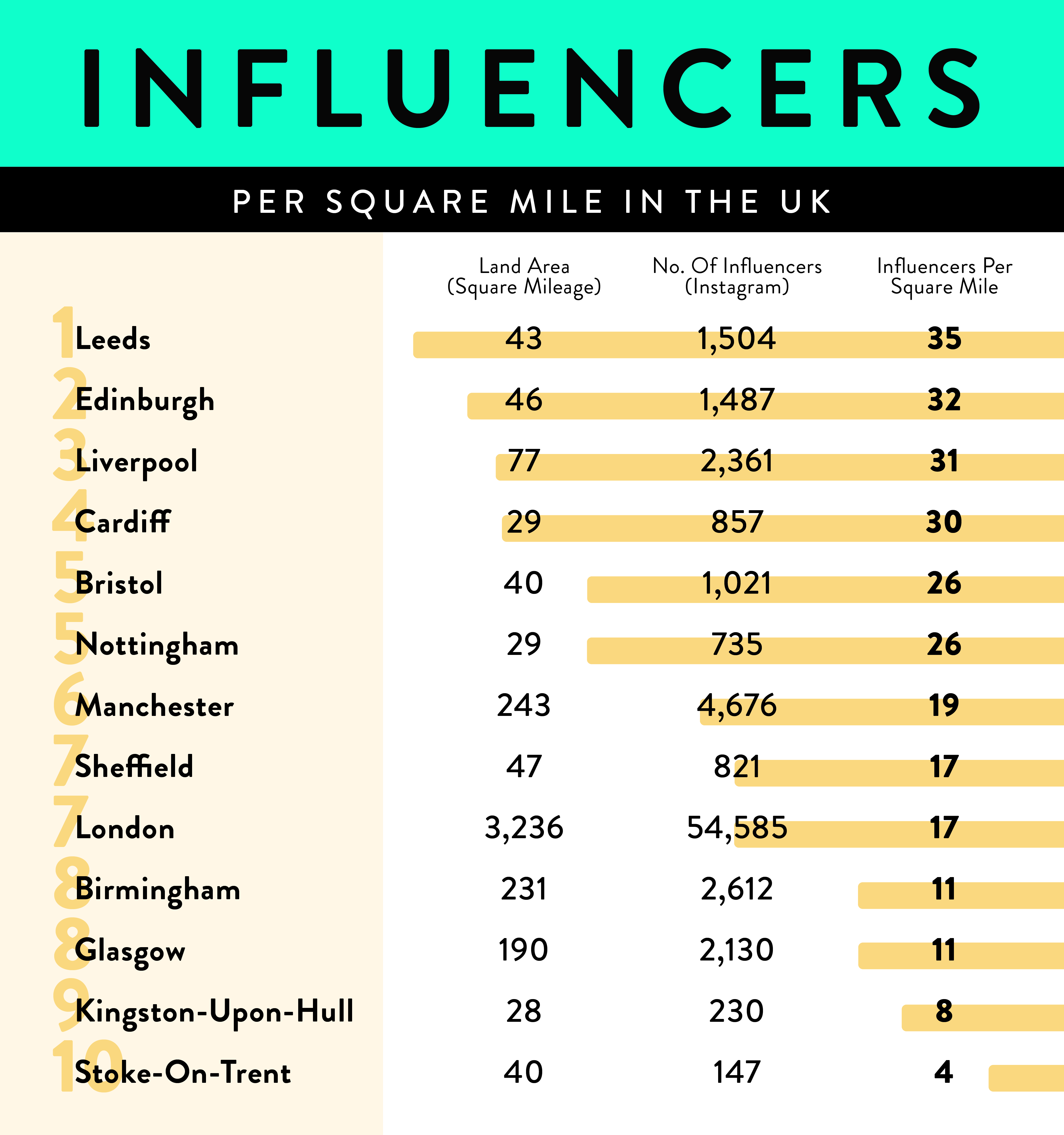 Table of cities in the UK ranked by the number of influencers per square mile