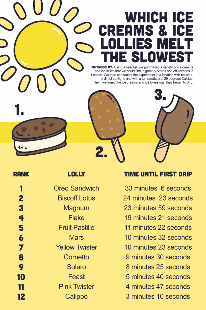 The Ice Cream Experiment TopRatedCasinos.co.uk